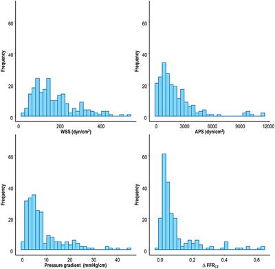 Association Among Local Hemodynamic Parameters Derived From CT Angiography and Their Comparable Implications in Development of Acute Coronary Syndrome